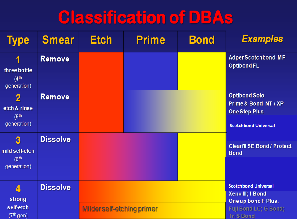 <p>always have etching phase, priming phase and a bonding phase&nbsp;</p>