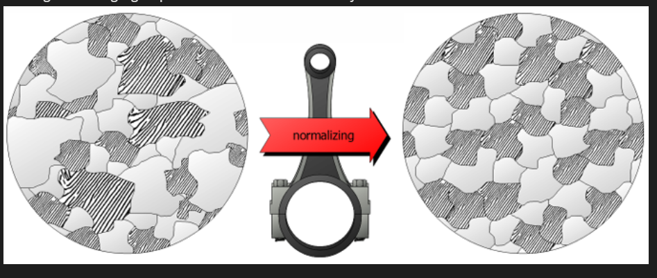 <p>Steels which have been plastically deformed consist of grains of pearlite (and a proeutectoid phase) which are irregular in shape and relatively large but vary substantially in size. </p><p>During normalising, the steel is heated to above A3 or Acm and allowed to turn into fine austenite. Steel is then cooled freely in air (or a protective gas). Cooling in air, faster.</p><p>For hypoeutectoid steels, the fine grains of austenite will then transform into fine ferrite and pearlite on cooling, producing a uniform and desirable distribution of fine grained structure which is tougher than coarse grained. </p><p>For hypereutectoid steels, the material is heated above the Acm line to transform to austenite and then cooled to transform into fine pearlite and cementite contributing to a higher strength. Sometimes used to stress relief between rough and fine finishing of large castings and forgings, provides dimensional stability. </p>