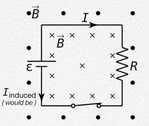 <ul><li><p>If there’s a circuit with a switch, closing the switch creates a closed loop and the circuit will have current I. However, it takes time for I to exist. Closing the loop, creating I… increases magnetic flux, so there is induced current in the circuit that acts against I → thats why it takes time → SELF INDUCTANCE</p></li><li><p>Inductance is the resistance to the change in current in a circuit</p></li><li><p><strong><mark data-color="yellow">ε<sub>L</sub> = -L dI/dt</mark></strong></p></li></ul>