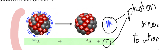 <p>Unstable isotope release phton (monoenergetic) (no change to atomic structure unlike in alpha)</p>