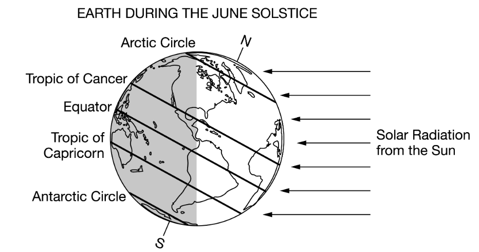 <p><span><span>Which of the following combinations correctly identifies and explains the effects of the differences in the distribution of solar radiation on Earth as seen in the diagram above?</span></span></p>