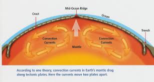 <p>Hot material rises, cools, and then sinks, creating a flow that moves tectonic plates.</p><p>occurs in the upper mantle in a slow creeping motion. It breaks the lithosphere into plates and moves them.</p>