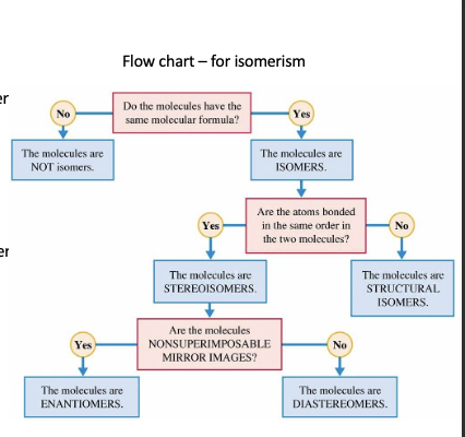 <ul><li><p>same molecular formulas</p></li><li><p>are they bonded in the same order </p></li><li><p>are they non- super impossable mirror images</p></li></ul><p></p>