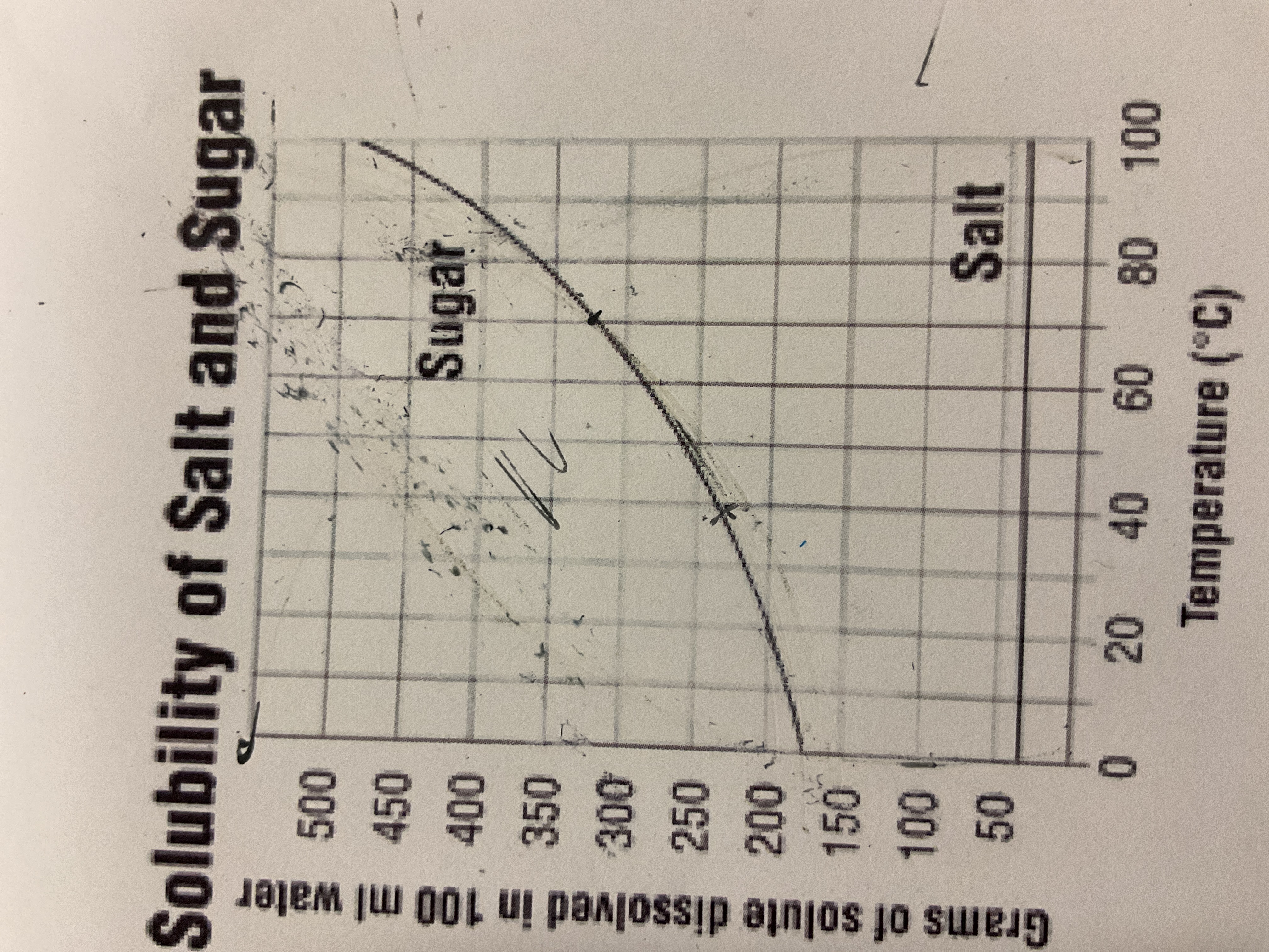 <p>What is the mass of sugar at 90deggrees</p>