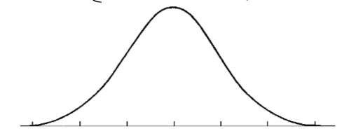 <ul><li><p>This is a <u>NORMAL CURVE,</u> where all measures of central tendency are equal (mean = median = mode)!</p></li></ul><p></p>