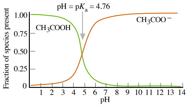 <ul><li><p><span><span>A buffer works best when the ratio [A−]/[HA] is close to 1</span></span></p></li></ul><ul><li><p>At Equal [A⁻] and [HA] → pH = pK<sub>a</sub>, because log(1) = 0.</p></li><li><p>Effective buffer range is typically pK<sub>a</sub> ± 1 pH unit.</p></li><li><p><span><span>To make a buffer at a desired pH, one must select an acid/base pair where the pK</span><sub><span>a​</span></sub><span> is close to that target pH</span></span></p></li></ul><p></p>