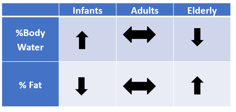 <p>INCREASE= body fat </p><p>LOWER = water body %</p>