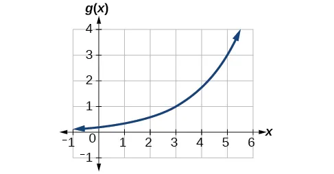 <p>What type of graph is this? </p>