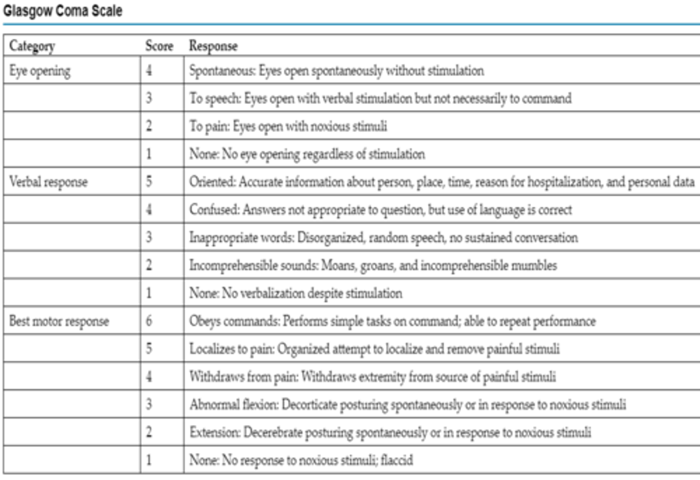 <p>C. Patient is in a coma </p><p>GCS 7 or &lt;7: Indicating Coma</p><p>Glasgow Coma Scale (GCS). This scored scale is based on evaluation of three categories: (1) eye opening, (2) verbal response, and (3) best motor response. The highest possible score on the GCS is 15, and the lowest score is 3. A score of 7 or less on the GCS usually indicates coma.</p>