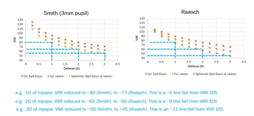 <p>smiths: -1D myopia predicts a var reduced to 80 compared to 75 with Raasch </p><p></p>
