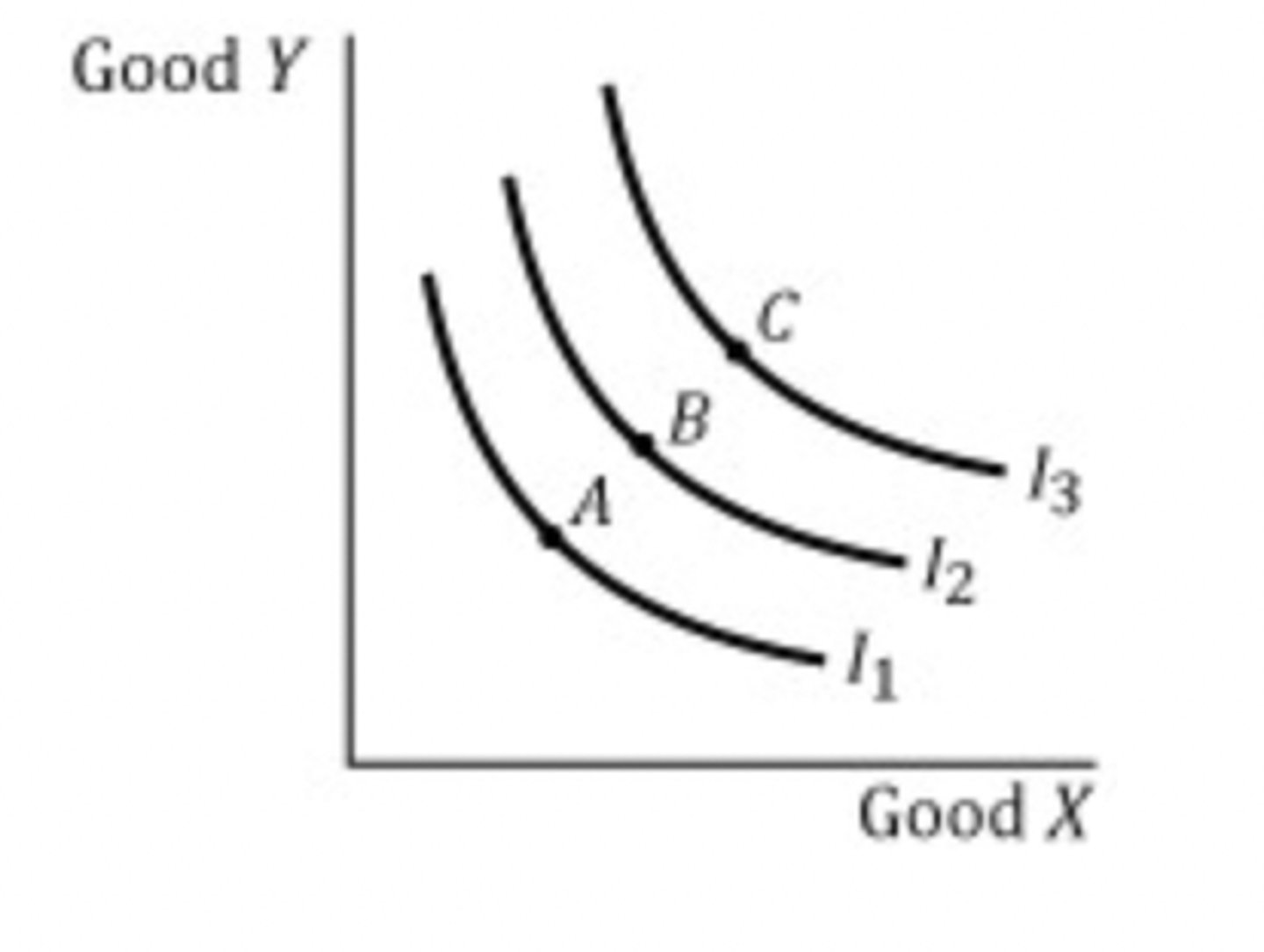 <p>• Indifference curves are downward-sloping.<br>• Indifference curves further from the origin are preferred to<br>those closer to the origin. (higher utility value)<br>• Indifference curves cannot cross.<br>• All combinations on the curve provide the same utility as other<br>combinations on the curve</p>