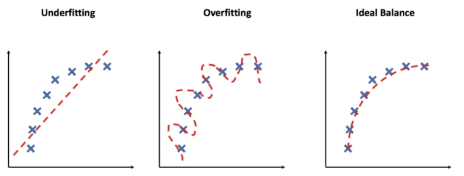 <p>Overfitting</p>