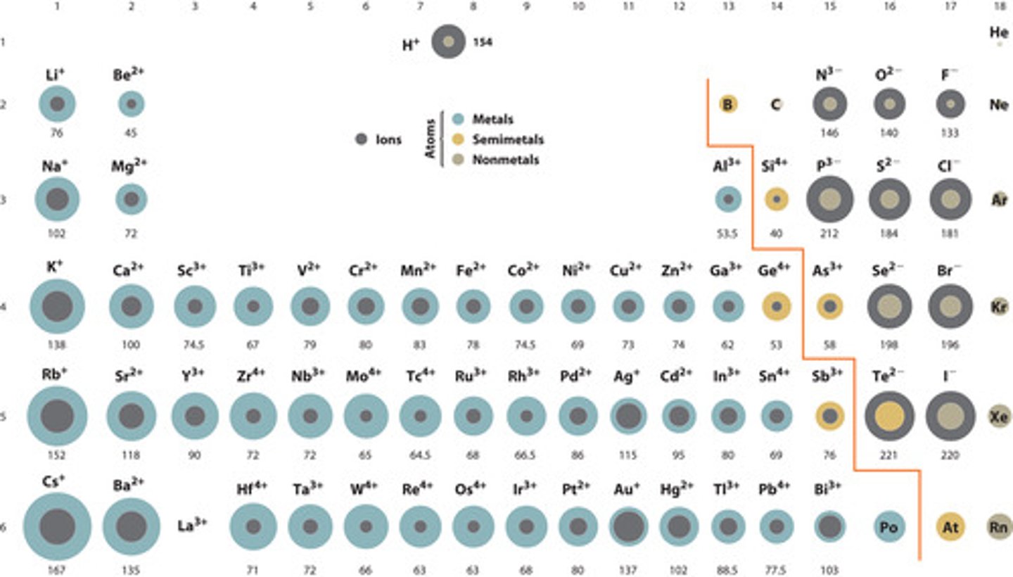 <p>- Size of a charged species</p><p>- The largest nonmetal ionic radii and the smallest metallic ionic radii exist at the metalloid boundary.</p>