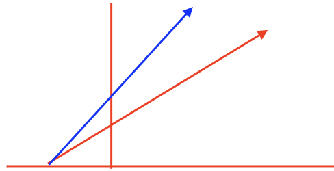 <ul><li><p>Since K’M is defined by KM*<span>α/α’, K’M = KM and will not change</span></p></li><li><p><span>V’max is only dependent on α —&gt; V’max = Vmax/α, so V’max will decrease regardless</span></p></li><li><p><span>Since slope is αKM/Vmax = K’M/V’max, slope will always increase even with K’M being constant as V’max is always going to decrease</span></p></li><li><p><span>The </span><strong>y-intercept</strong><span> will still change due to the decrease in Vmax⁡, but </span><strong>the x-intercept</strong><span> will remain the same.</span></p><ul><li><p><strong>In mixed and uncompetitive inhibition</strong><span>, the inhibitor binds to either the enzyme-substrate complex (ES) or the free enzyme (E), reducing the enzyme's ability to catalyze the reaction at a given concentration of substrate.</span></p></li><li><p><span>x-intercept = </span>α’/αKM, and since α = α’, x-int won’t change</p></li></ul></li></ul><p></p>