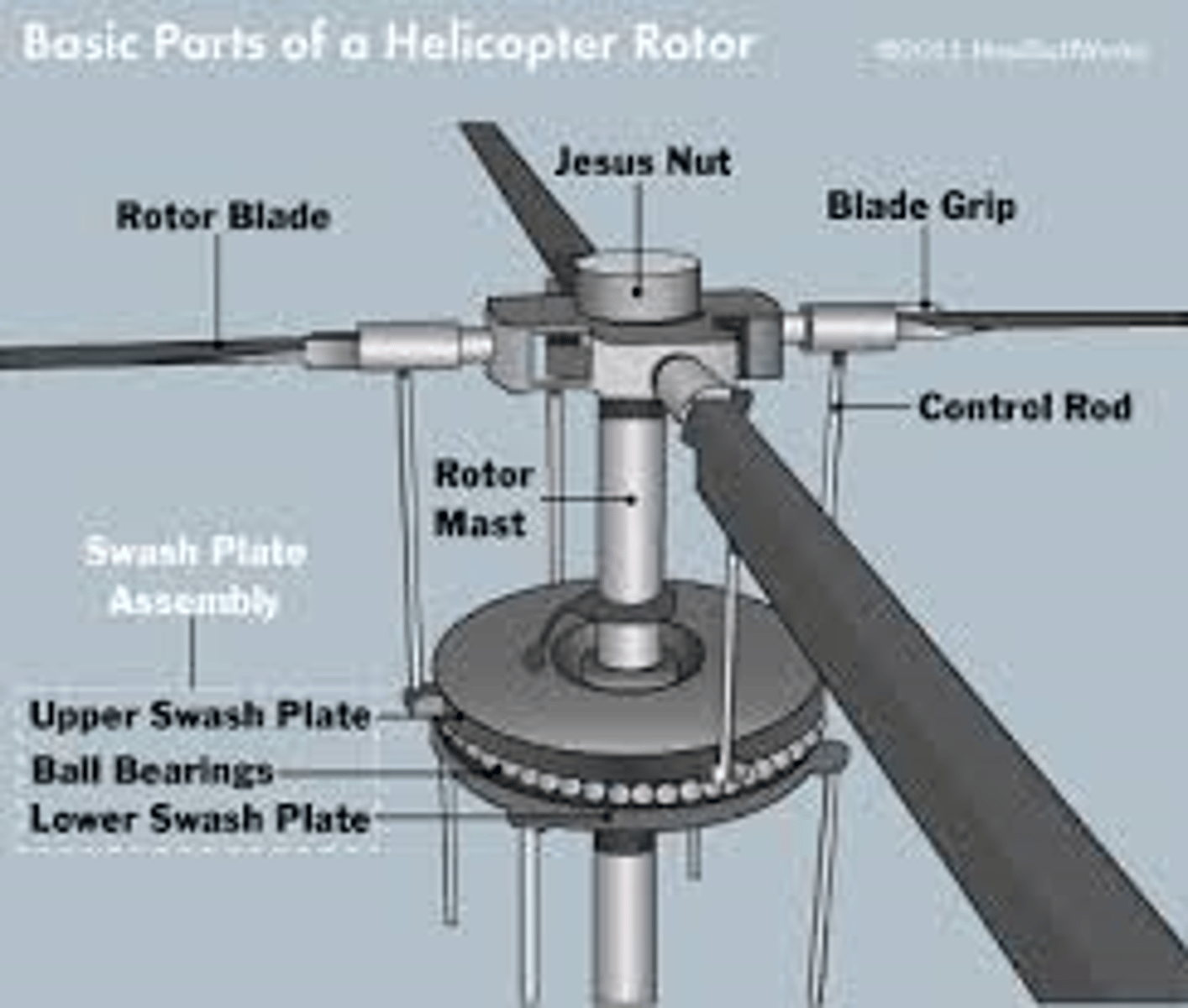 <p>connect rotor blades to the rotor system and allow the rotor blades to feather (change AOA)</p>