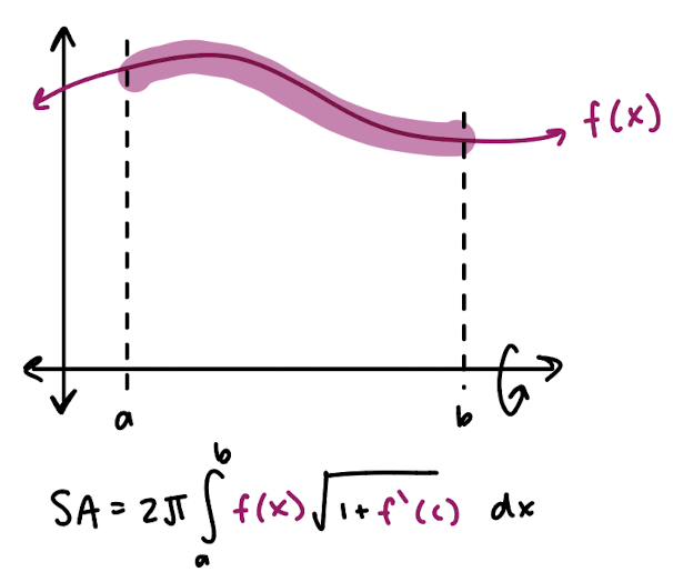 <p>if f(x) is a continuous, differentiable function and we rotate it around the x-axis, we create a surface of revolution</p>