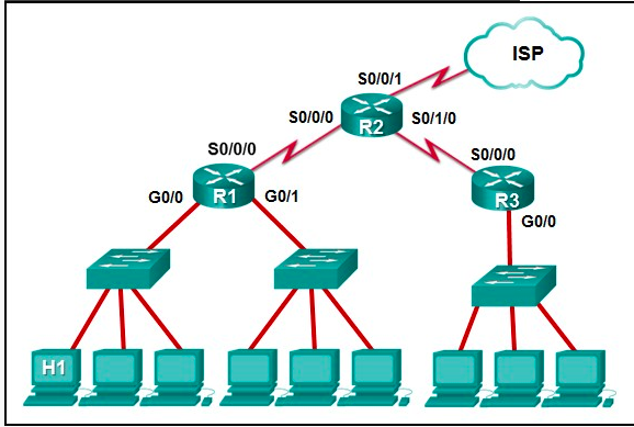 <p><strong>Refer to the exhibit. The IP address of which device interface should be used as the default gateway setting of host H1?</strong><br><br>R1: S0/0/0</p><p>R2: S0/0/1</p><p>R1: G0/0</p><p>R2: S0/0/0</p><p></p>