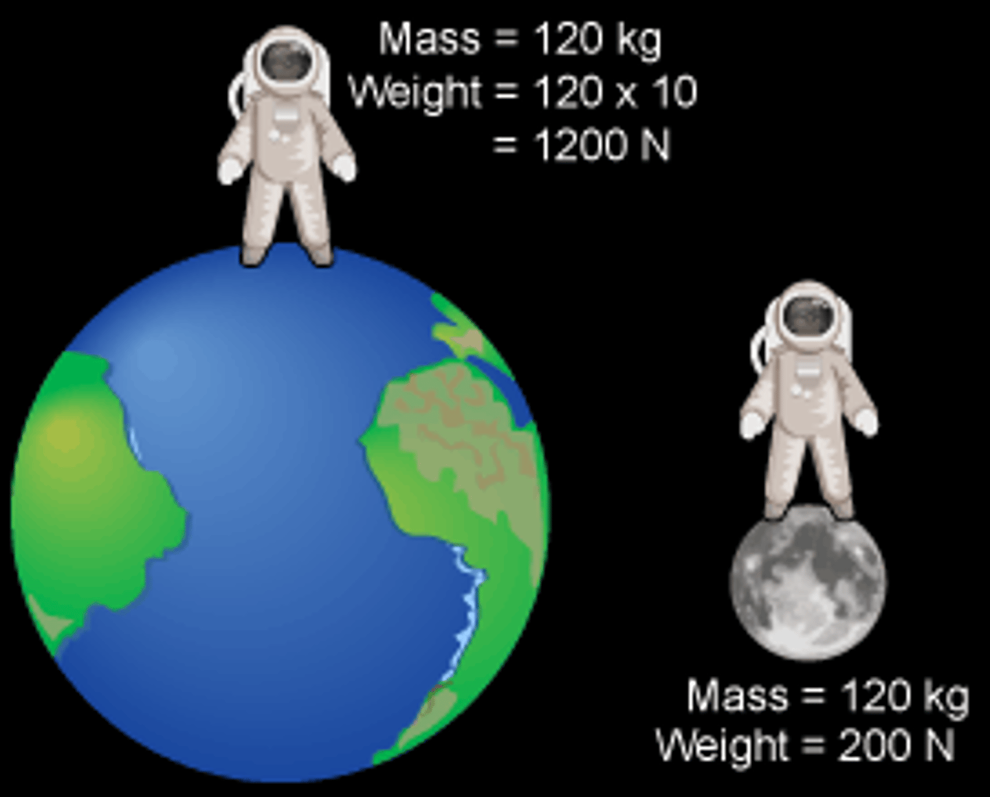 <p>Mass = amount of matter (unchanging); Weight = gravity's pull on mass (changes with location).</p>