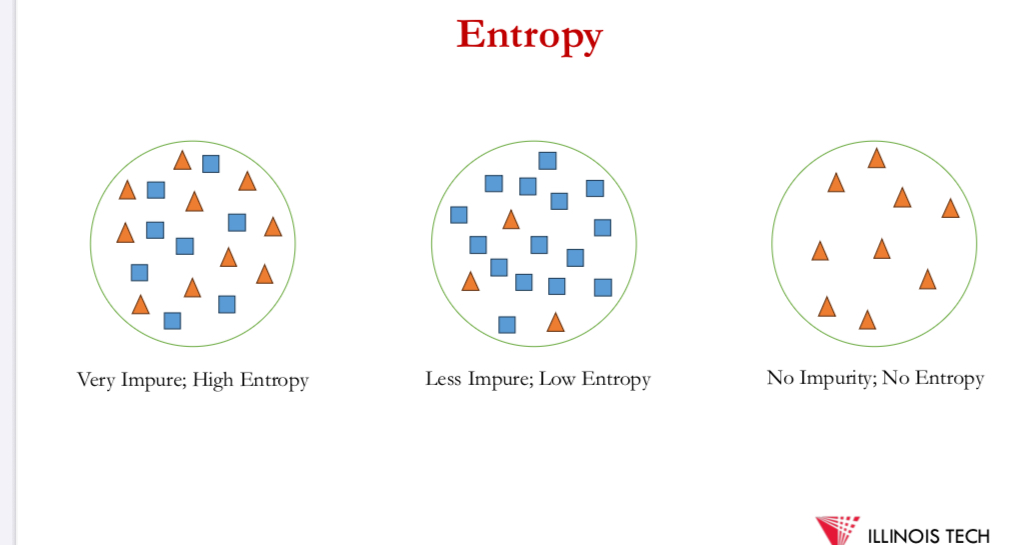 <p>S = sample of training examples</p><p>𝑝⊕ = proportion of +ve examples in S</p><p>𝑝⊖ = proportion of -ve examples in S</p><p></p><p>Entropy 𝐸 measures the impurity of 𝑆.</p><p>𝐸(𝑆) = −𝑝⊕ log_2 𝑝⊕ − 𝑝⊖ log_2 𝑝⊖</p><p></p><p>if all -ve, entropy = 0, if all +ve, entropy = 0</p><ul><li><p>50/50 , entropy = 1</p></li><li><p>14 examples w 9 +ve + 5 -ve = 0.94</p></li></ul><p>above target classification = a Boolean</p><p></p><p>target attribute = multiple values = entropy of S relative to this multi-class classification </p><p>= 𝐸(𝑆) = ∑ _<em>𝑖∈𝑌 −𝑝</em>_𝑖 log_2 𝑝_𝑖</p><p>where 𝑝𝑖 is the proportion of 𝑆 belonging in class i.</p>