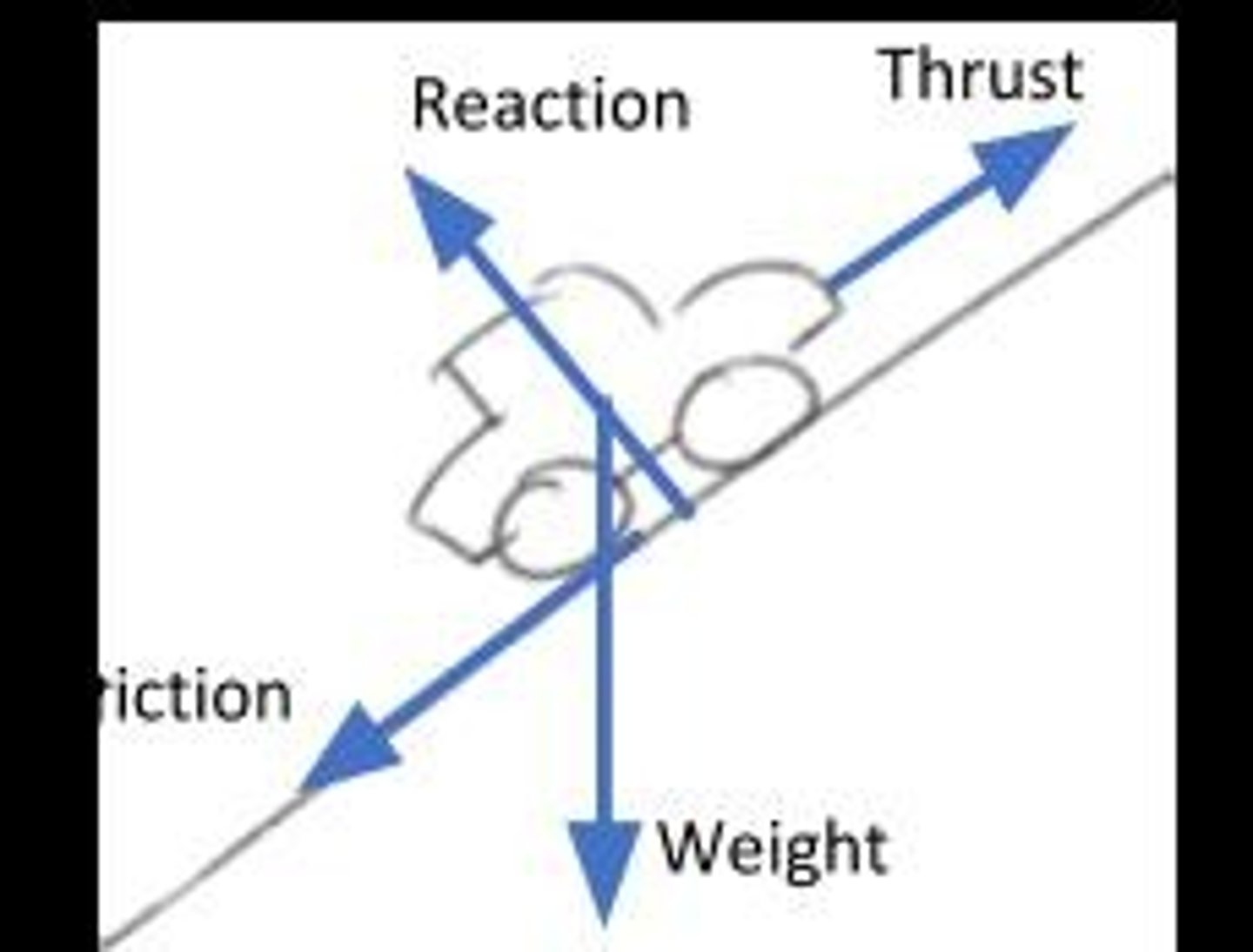 <p>Show the direction of forces that are present on an object in a situation.</p>