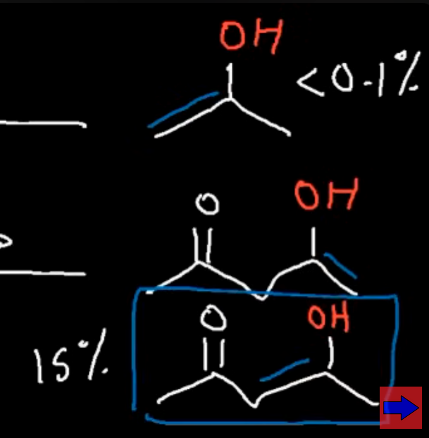 <p>Our second enol is far more stable 15% vs 0.1%</p>