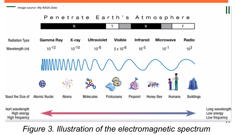 <p>Electromagnetic Spectrum</p>