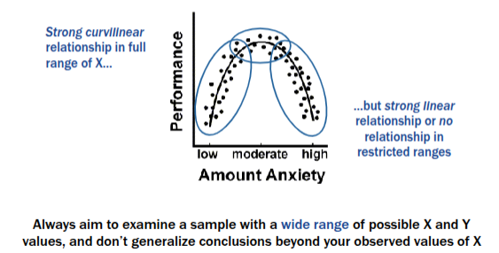 <p><span>Potential issues fitting a correlation to sample data - Restricted Range of Data </span></p>