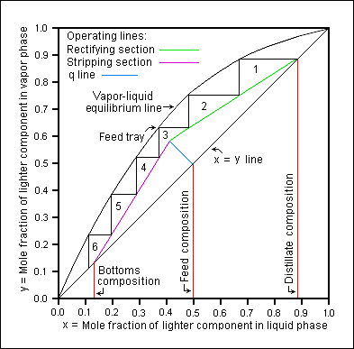 <p>relies on the assumption of <strong>CONSTANT MOLAR OVERFLOW:</strong></p><ol><li><p>molar heats of vaporization of feed components are EQUAL</p></li><li><p>every mole condensed → a mole of vapor is condensed</p></li><li><p>heat &amp; energy effects are negligible (processes adiabatic)</p></li></ol><p></p><p>this can be expressed as:</p><p><em>L<sub>n</sub>=L<sub>n+1</sub>=…=L<sub>R</sub></em></p><p><em>V<sub>n</sub>=V<sub>n+1</sub>=…=V<sub>R</sub></em></p><p><em>L<sub>m</sub>=L<sub>m+1</sub>=…=L<sub>S</sub></em></p><p><em>V<sub>m</sub>=V<sub>m+1</sub>=…=V<sub>S</sub></em></p><p></p><p><strong>→ w/ assumption, only need 1 operating line </strong></p>
