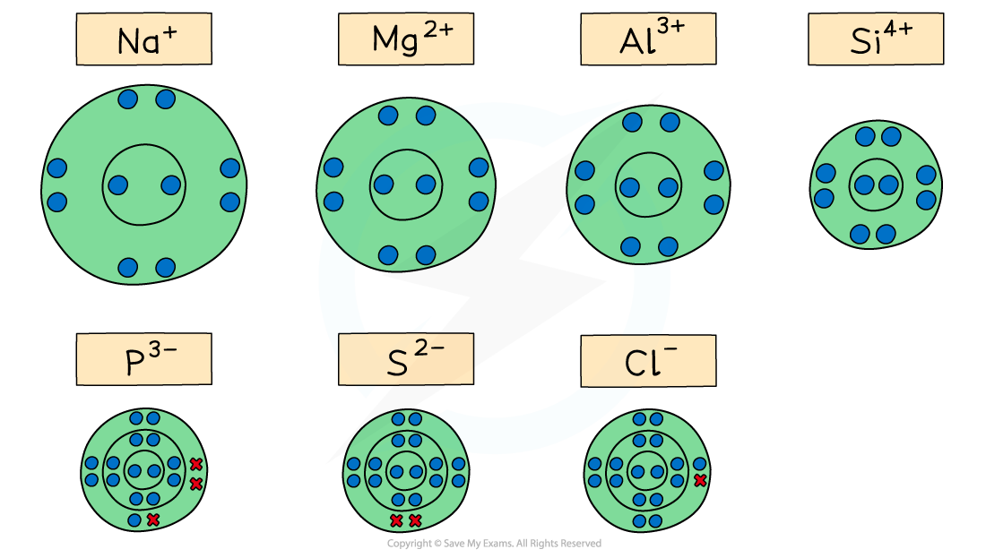 <p>ionic radii across a period </p>