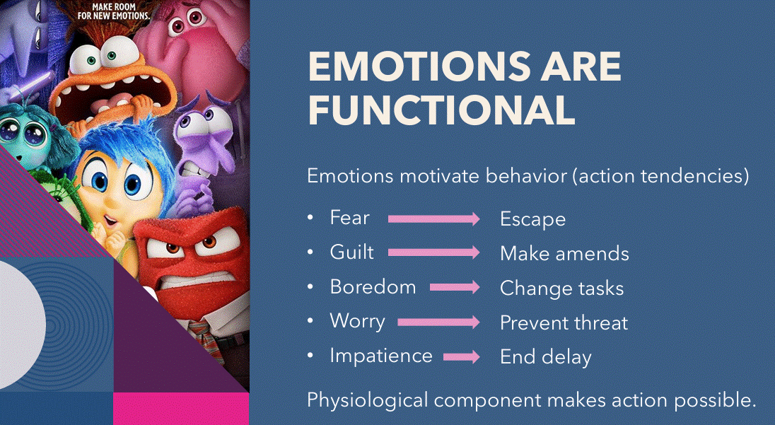 <p><strong><u>1. Appraisal process:</u></strong> refers to the cognitive evaluation or interpretation of a situation that leads to the generation of an emotional response.</p><ul><li><p>fast automatic: is event consistent w goals? (leads to pleasant or unpleasant feelings)the</p></li><li><p>deliberate: What caused the event? who is responsible? is it fair? what can I do abt it?</p></li></ul><p><strong><u>2. Physiological responses:</u></strong> blushing, goosebumps out of frustration</p><p><strong><u>3. Expressive behaviors:</u></strong> emotions expressed thru words, body gestures, facial- nonverbal</p><p><strong><u>4. Subjective feelings:</u></strong> the personal, internal experience of emotion — what it <em>feels like</em> to be happy, sad, angry, afraid, etc</p><p><strong><u>5. Action tendencies:</u></strong> refer to the <em>urge</em> or <em>readiness to act</em> in a particular way when experiencing a specific emotion (look at photo)</p>