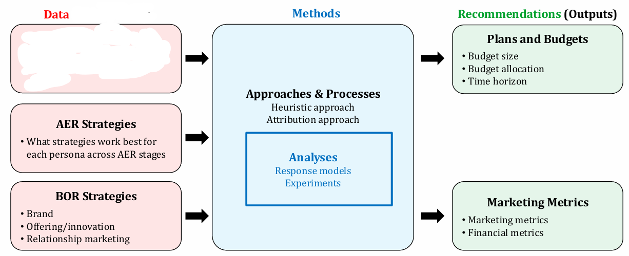 <p>What Marketing principle does this chart belong to? What is missing in the box? </p>