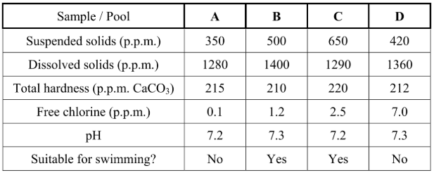 <p>Which of the test results led to pools A and D being considered unsuitable for swimming?</p>