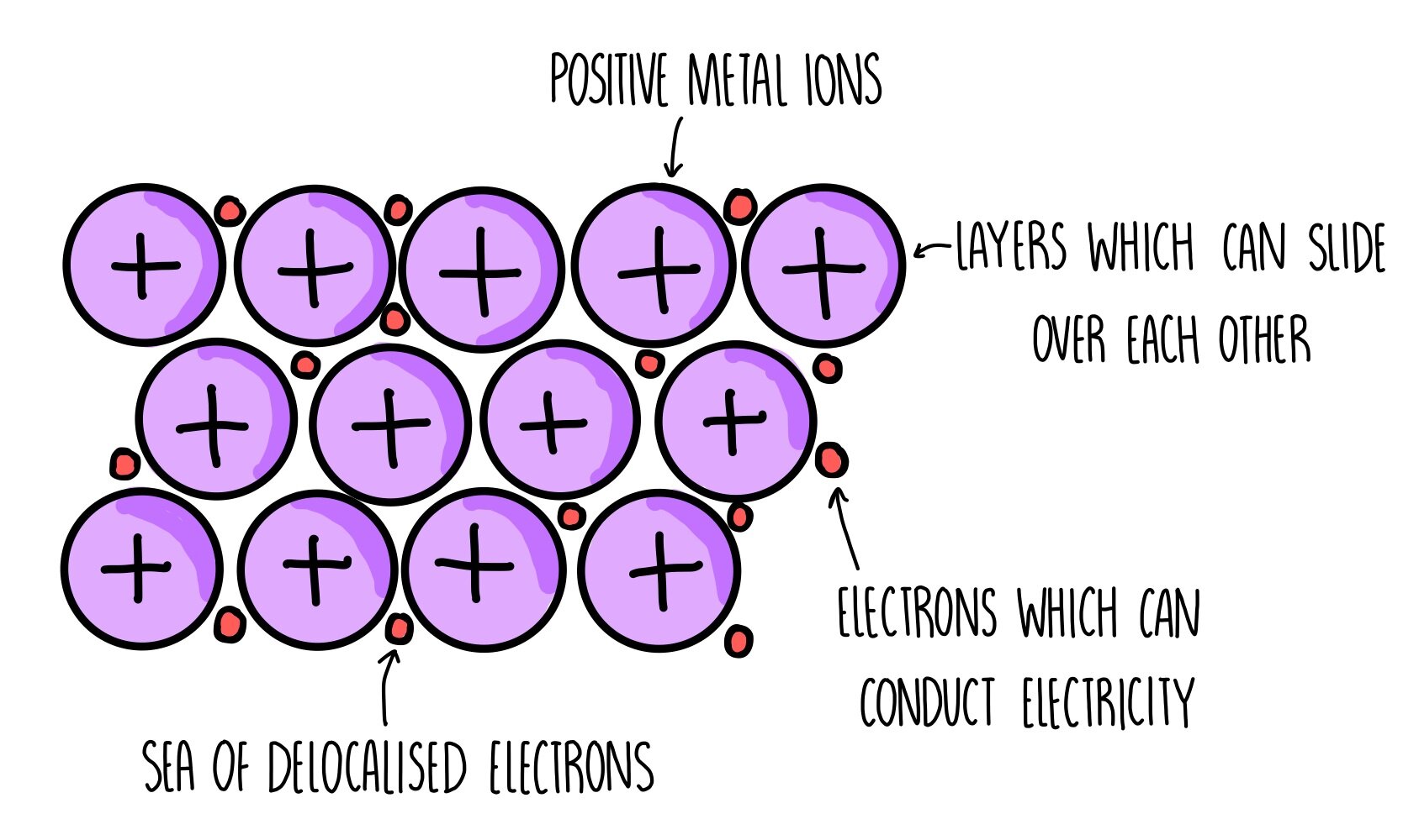 <p>A form of bonding between two or more of the same metal, in which the metals remove their extra valence electrons and form a layer of positive metal ions, connected by a sea of delocalised electrons, giving it a high electrostatic attraction keeping it in place</p>