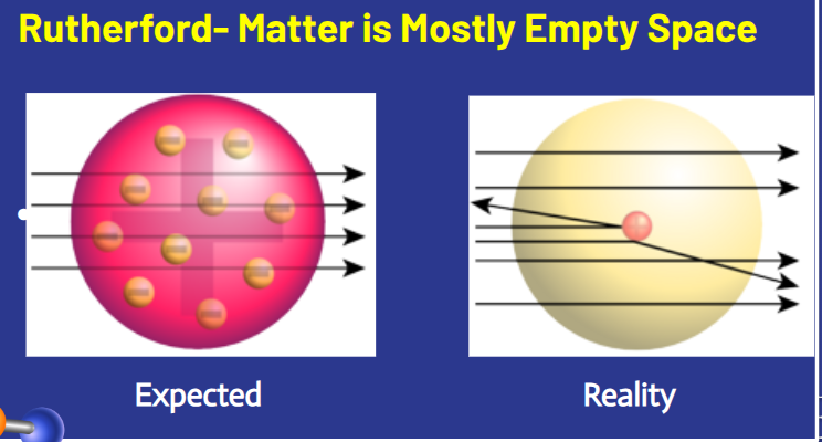 <p>The expected result was that all particles would go straight through the foil, but in reality, some particles bounced back, indicating a dense, positive nucleus at the center of the atom.</p>
