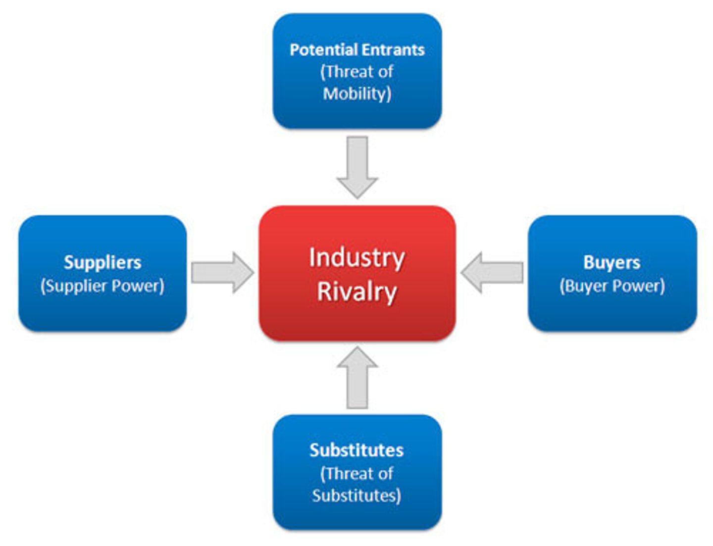 <p>1. threat of entry</p><p>2. power of suppliers: Influence suppliers have on prices and quality.</p><p>3. power of buyers: pricing</p><p>4. threat of substitutes</p><p>5. rivalry among existing competitors</p>