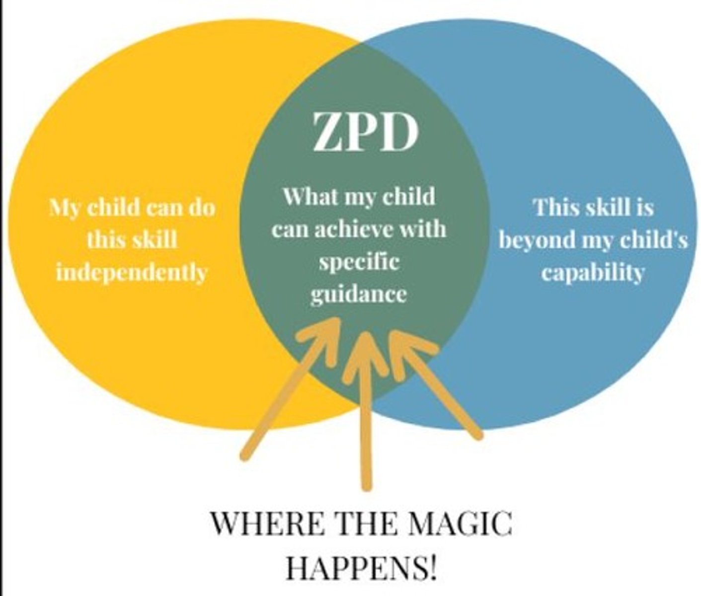 <p>The difference between what a learner can do without help and what they can do with help.</p>