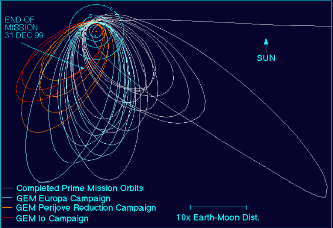 <p><span style="background-color: transparent;"><span>Picture of Jupiter Galileo orbiter path<br></span></span></p>