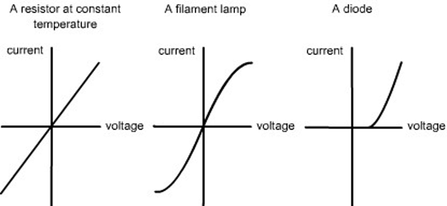<p>1) Set up a test circuit</p><p>2) Begin to vary the variable resistor. this alters the current flowing through the circuit and the pd across the component</p><p>3) Take several readings from the ammeter and voltmeter to see how pd across the components changes</p><p>4)Swap over the wires connected to the cell , so the direction of the current is reversed.</p><p>5) Plot graph for current against voltage for each component</p>