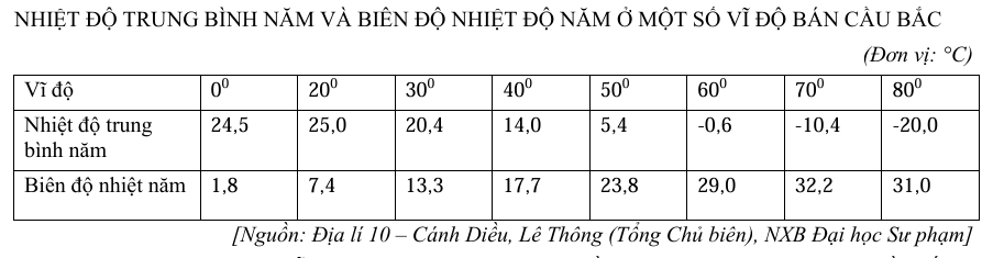 <p>Nhiệt độ trung bình năm luôn âm ở các khu vực vĩ độ thấp.</p>