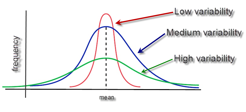 <p>Measure of how spread out or dispersed the values in a data set are.</p>