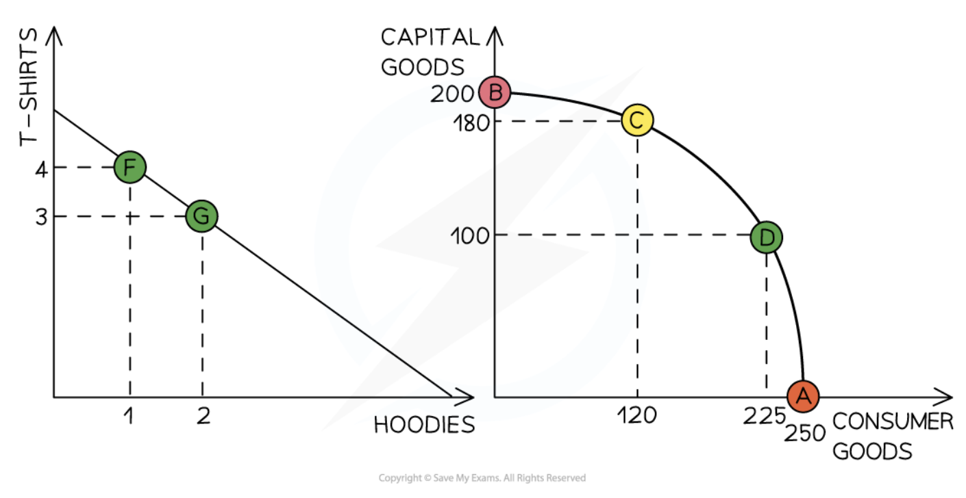 <p>As production moves along a curved PPC, opportunity cost rises because resources are not equally suited to producing all goods: more efficient resources are reallocated first, but increasingly less‑suited resources must be used, leading to larger sacrifices. Diminishing returns mean each additional unit of the new product requires giving up more of the other product.</p><p></p><p>As we produce more of a good, we are sacrificing more of another. On a PPC with goods requiring different FOP, we move away from one to produce the other.</p>