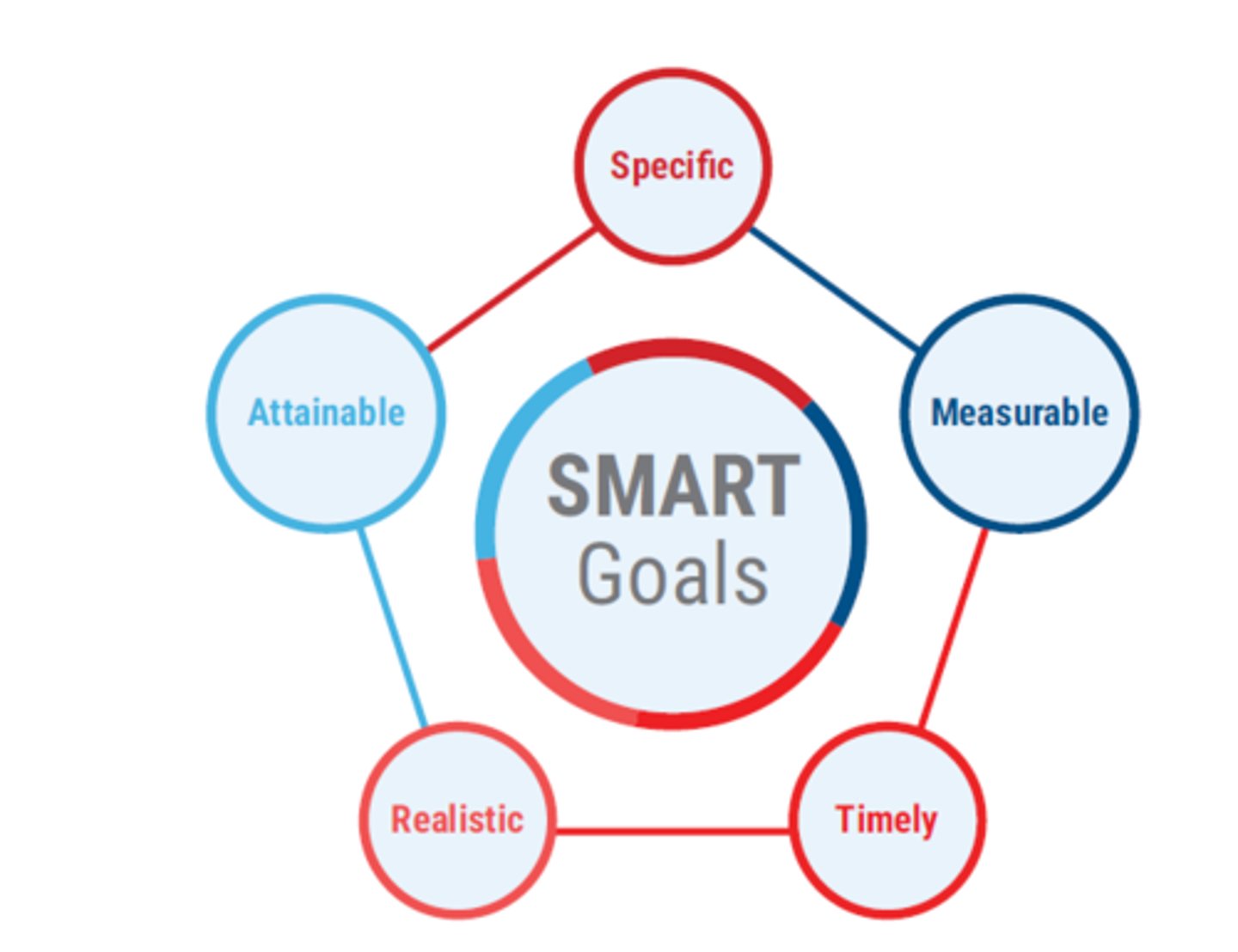 <p>Specific<br>Measurable<br>Attainable/Achievable<br>Realistic/Relevant<br>Time-Bound</p>
