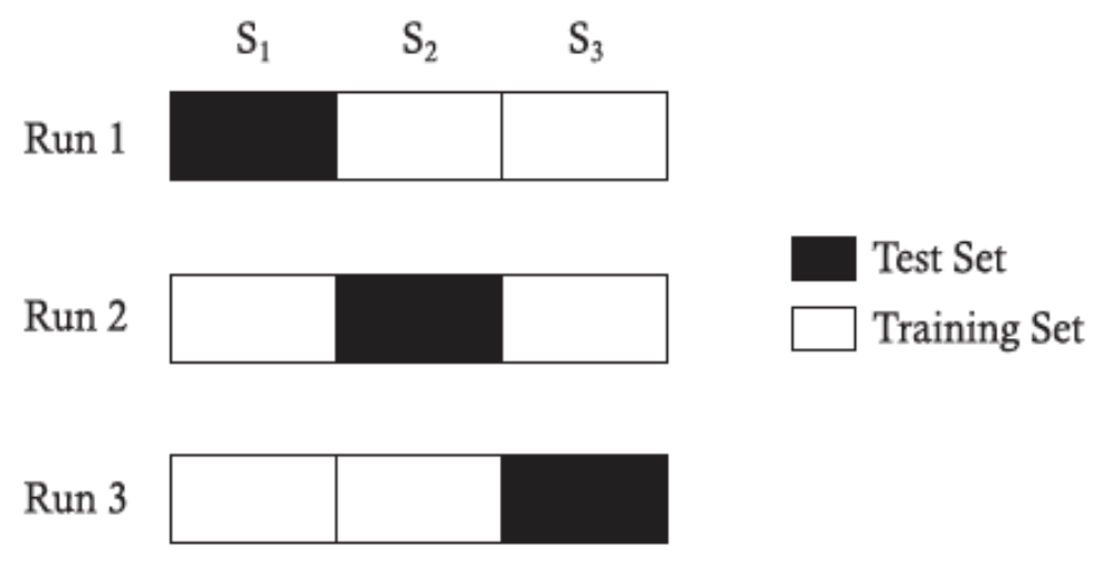 <p>-partition data into <em>k</em> disjoint subsets</p><p>-train on <em>k-1</em> partitions, test on remaining 1</p><ul><li><p>iterate <em>k</em> times so every ex is 1 of test sets</p></li></ul><p>-most common is 10 fold xVal</p><p>-3-fold xVal in ex) 3 iterations, 2/3 train, 1/3 test each iteration; report performance over all <em>k(3)</em> runs</p><p></p>