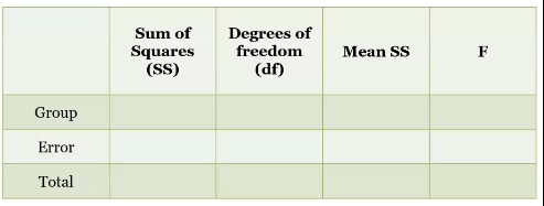<p>Organizing source of variance </p>