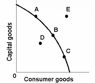 <p>The maximum potential output of a combination of goods an economy can achieve when all its resources are fully and efficiently employed, given the level of technology.</p>