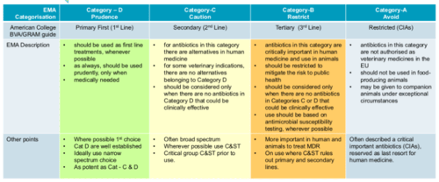 <p>-critically important in human meds and in animals</p><p>-use in animals restricted to mitigate risk to public health</p><p>-only when none in cat C and D</p><p>-use only based on antimicrobial susceptibility testing</p><p>-use where c+t rules out primary and secondary lines</p>