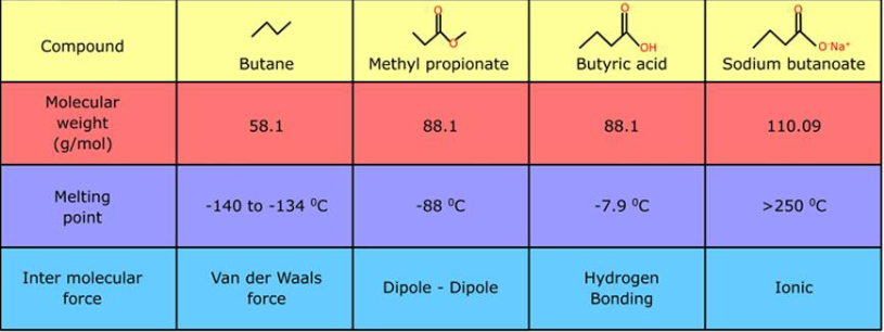 <ul><li><p>size of molecule/compound</p><ul><li><p>butane (mp = -138 degrees C) vs. octane (mp = -57 degrees C)</p></li><li><p>larger molecule = more LDFs = stronger IMFs</p></li></ul></li><li><p>branching</p><ul><li><p>branched molecules have a lower mp and bp</p><ul><li><p>more stacking if not branched + more LDFs and IMFs = higher mp, higher bp</p></li></ul></li></ul></li><li><p>intermolecular interactions</p></li><li><p>contamination/mixtures</p><ul><li><p>weakens crystal lattice, causing mp to decrease</p></li></ul></li></ul><p></p>