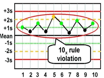 <p>10× rule</p>