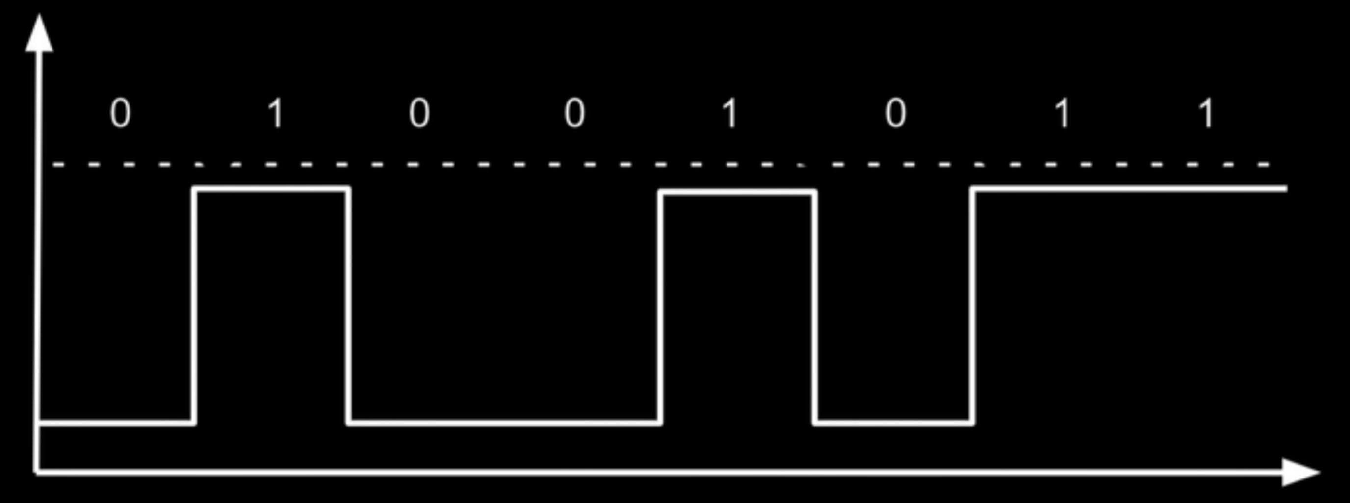<p>Show information using binary digits (bits)</p>