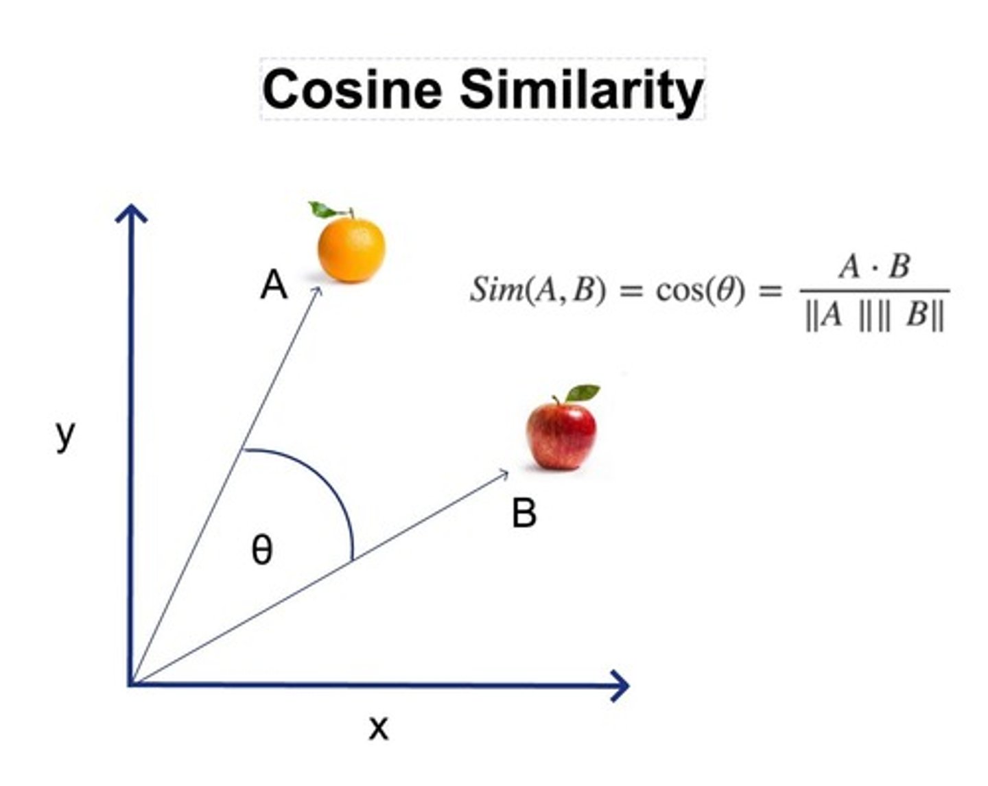<p>Cosine of the angle between two vectors.</p>